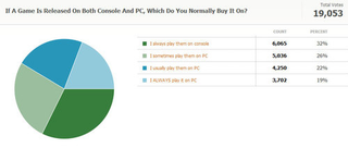 Illustration for article titled Kotaku Census 2010: The Results (In Full)